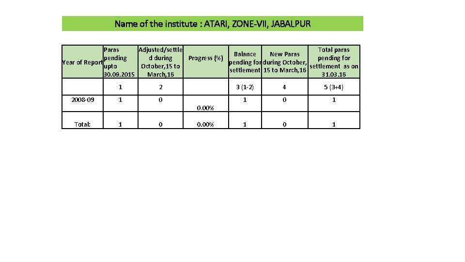 Name of the institute : ATARI, ZONE-VII, JABALPUR Paras Adjusted/settle Total paras Balance New