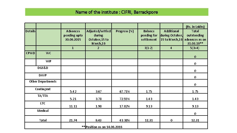 Name of the institute : CIFRI, Barrackpore Details CPWD WC WIP DGS&D DAVP Other