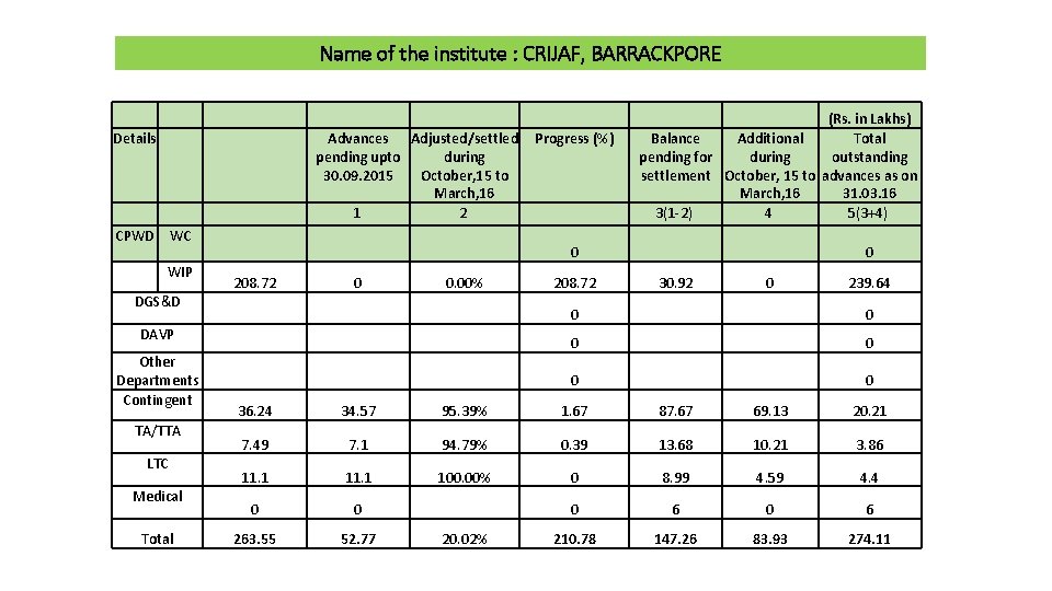 Name of the institute : CRIJAF, BARRACKPORE Details CPWD WC WIP DGS&D DAVP Other