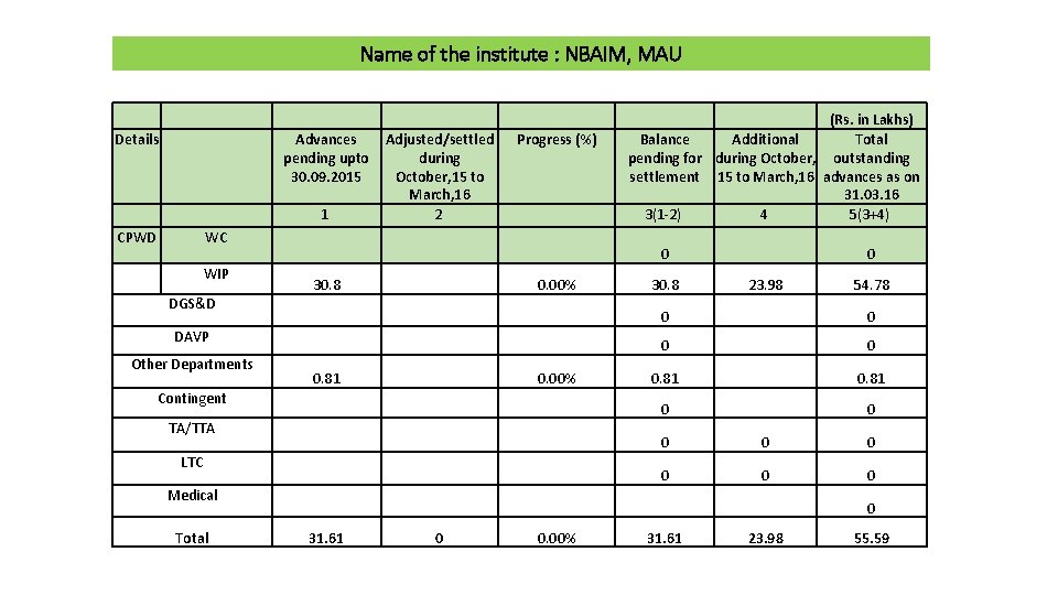 Name of the institute : NBAIM, MAU Details CPWD WC WIP DGS&D DAVP Other