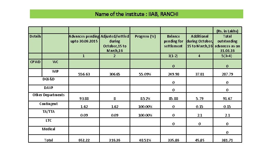 Name of the institute : IIAB, RANCHI Details CPWD WC WIP DGS&D DAVP Other