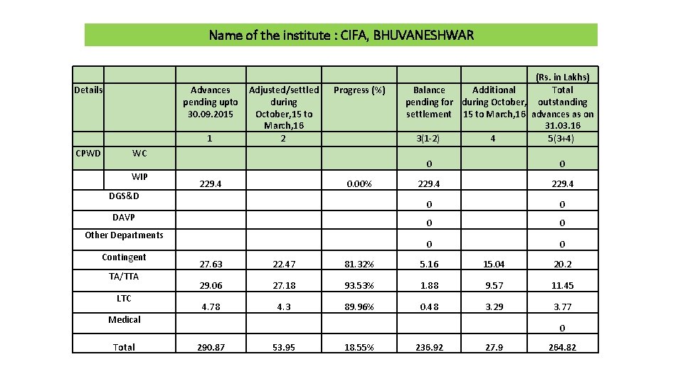 Name of the institute : CIFA, BHUVANESHWAR Details CPWD WC WIP DGS&D DAVP Other