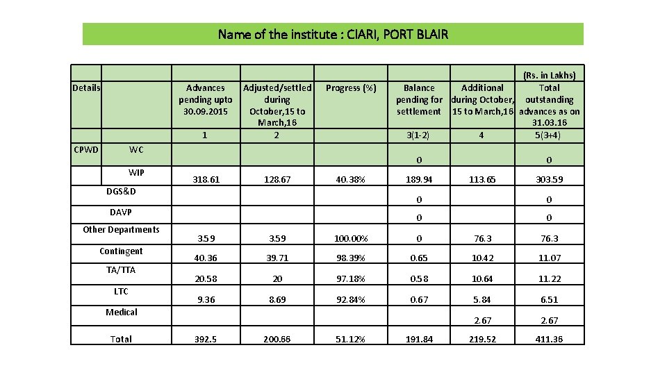 Name of the institute : CIARI, PORT BLAIR Details CPWD WC WIP DGS&D DAVP