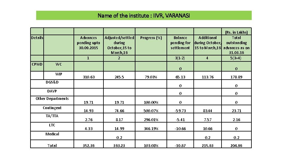 Name of the institute : IIVR, VARANASI Details CPWD WC WIP DGS&D DAVP Other