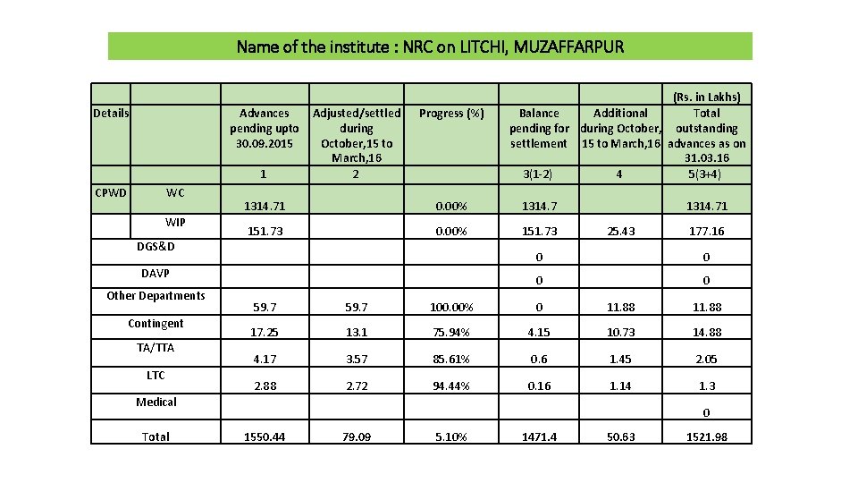 Name of the institute : NRC on LITCHI, MUZAFFARPUR Details CPWD WC WIP DGS&D