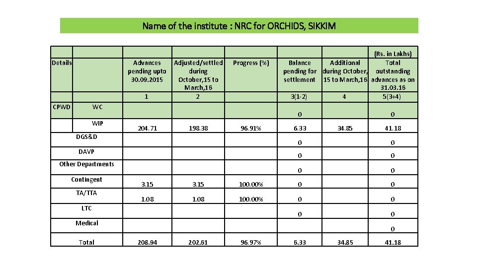 Name of the institute : NRC for ORCHIDS, SIKKIM Details CPWD WC WIP DGS&D