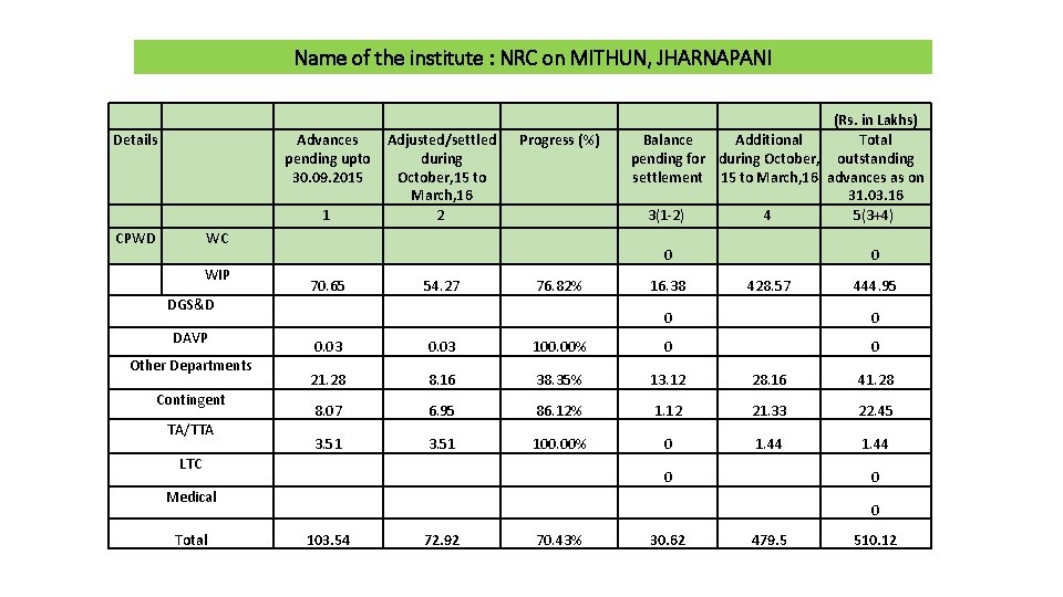 Name of the institute : NRC on MITHUN, JHARNAPANI Details CPWD WC WIP DGS&D