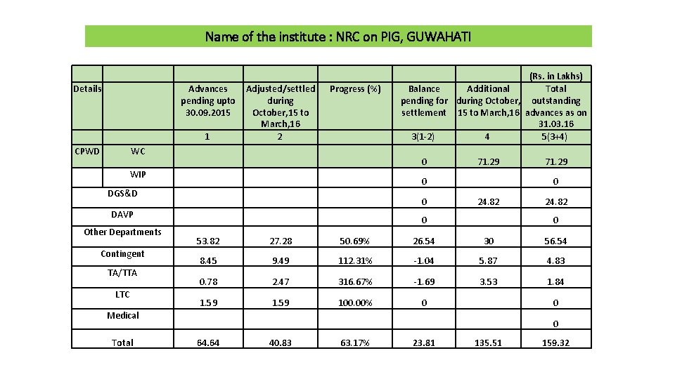 Name of the institute : NRC on PIG, GUWAHATI Details CPWD WC WIP DGS&D
