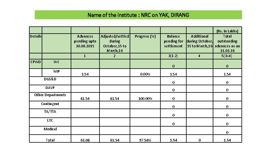 Name of the institute : NRC on YAK, DIRANG Details CPWD WC WIP DGS&D