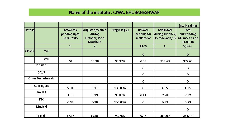 Name of the institute : CIWA, BHUBANESHWAR Details CPWD WC WIP DGS&D DAVP Other