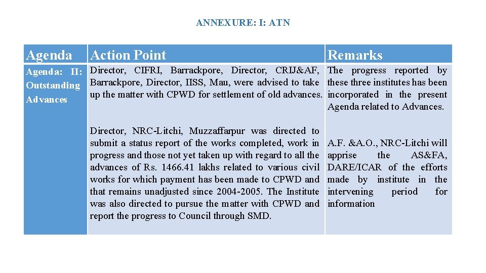 ANNEXURE: I: ATN Agenda Action Point Agenda: II: Director, CIFRI, Barrackpore, Director, CRIJ&AF, Outstanding