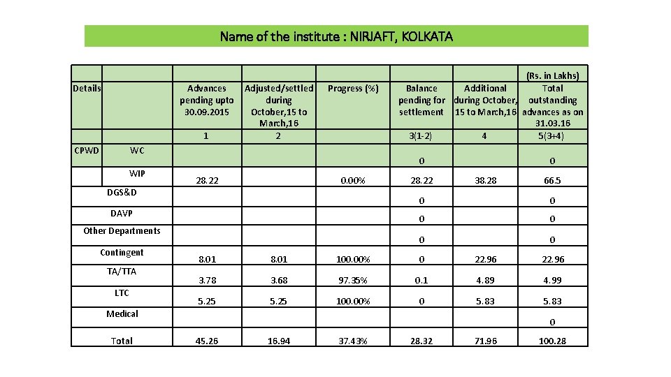 Name of the institute : NIRJAFT, KOLKATA Details CPWD WC WIP DGS&D DAVP Other