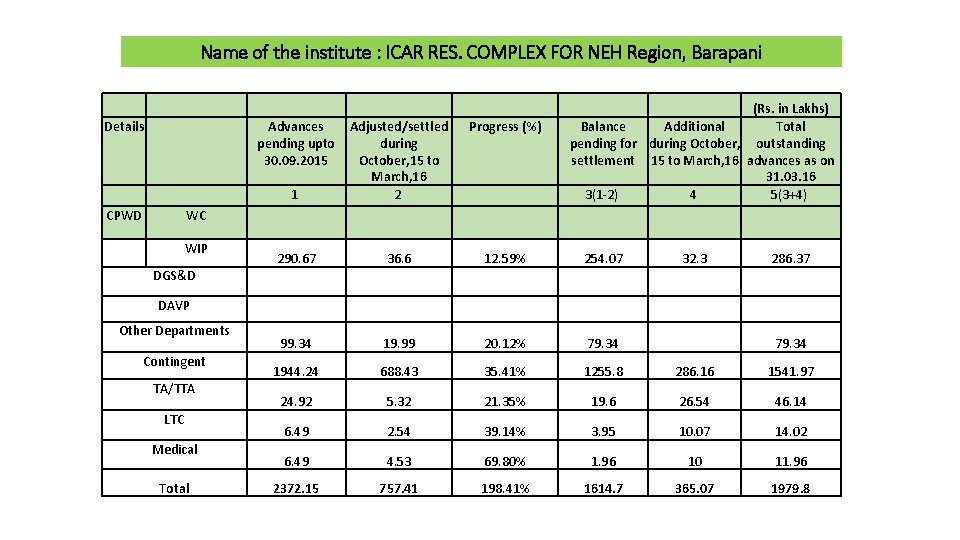 Name of the institute : ICAR RES. COMPLEX FOR NEH Region, Barapani Details CPWD