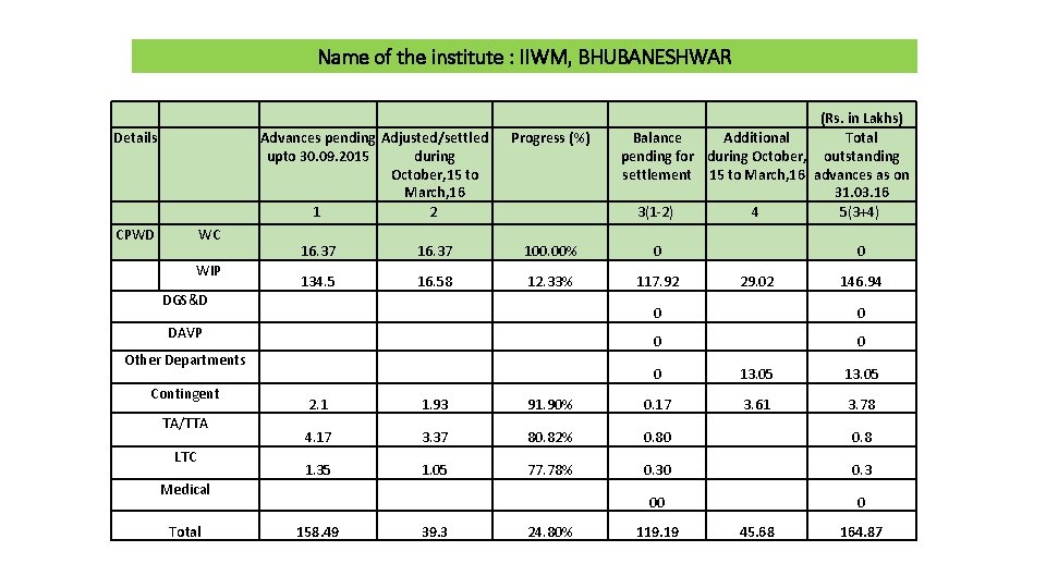 Name of the institute : IIWM, BHUBANESHWAR Details CPWD WC WIP DGS&D DAVP Other