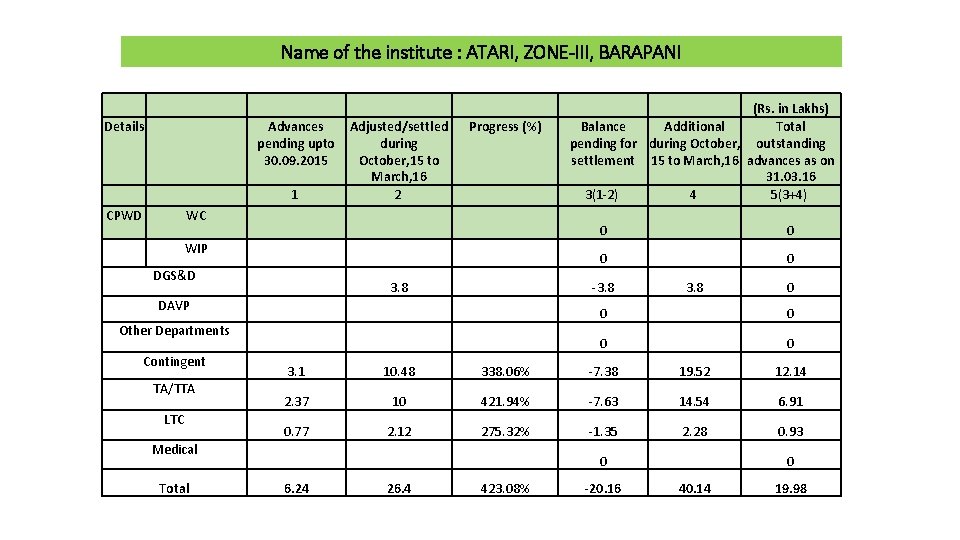 Name of the institute : ATARI, ZONE-III, BARAPANI Details CPWD WC WIP DGS&D DAVP