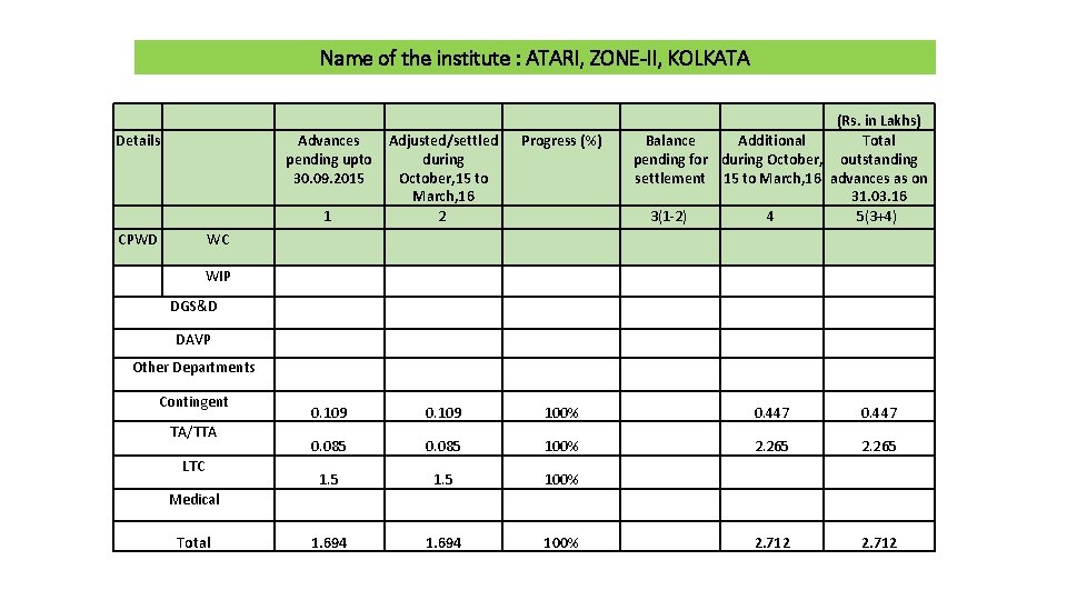 Name of the institute : ATARI, ZONE-II, KOLKATA Details CPWD WC Advances Adjusted/settled pending