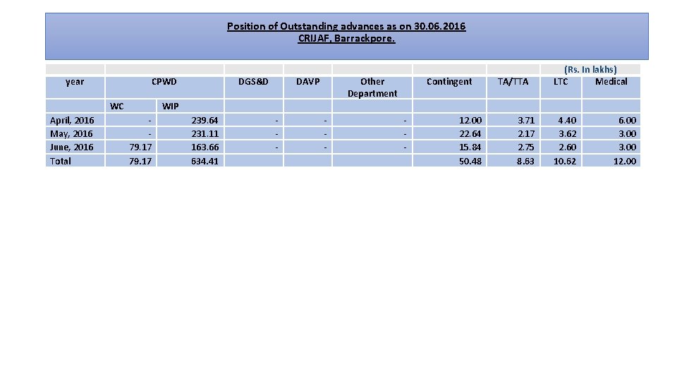 Position of Outstanding advances as on 30. 06. 2016 CRIJAF, Barrackpore. year CPWD WC