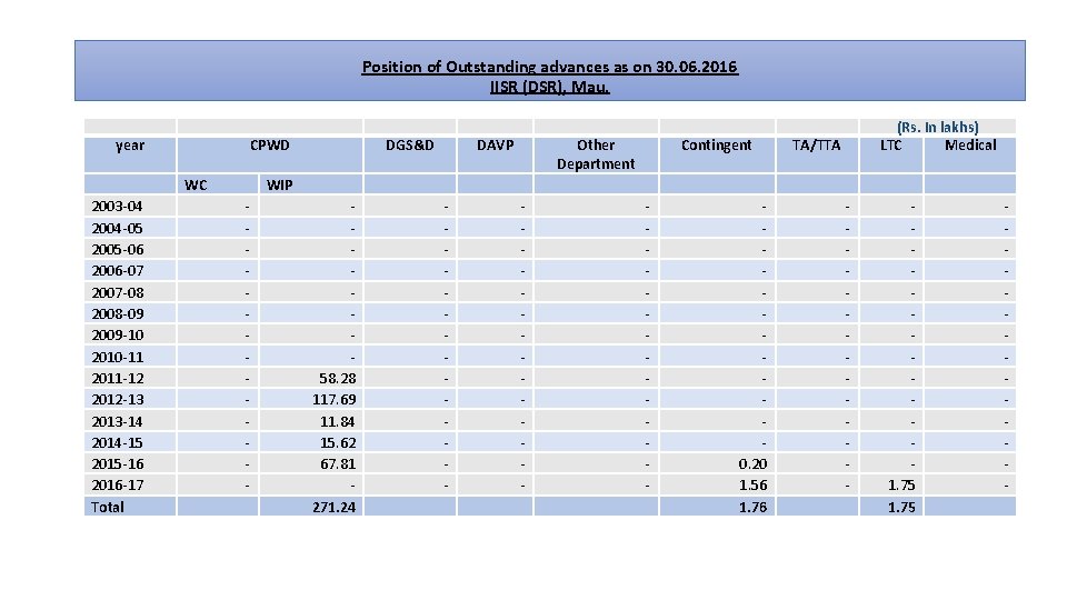 Position of Outstanding advances as on 30. 06. 2016 IISR (DSR), Mau. year CPWD