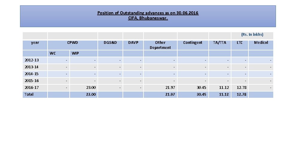 Position of Outstanding advances as on 30. 06. 2016 CIFA, Bhubaneswar. (Rs. In lakhs)