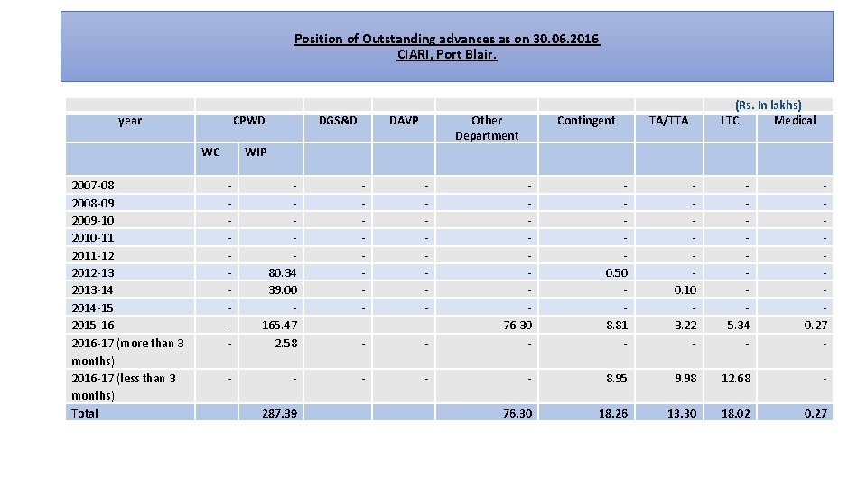 Position of Outstanding advances as on 30. 06. 2016 CIARI, Port Blair. year CPWD