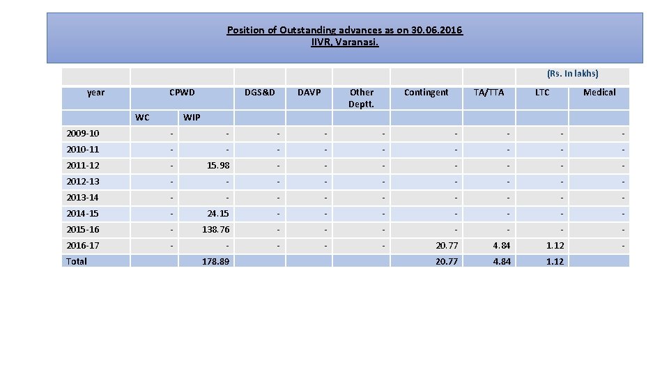 Position of Outstanding advances as on 30. 06. 2016 IIVR, Varanasi. (Rs. In lakhs)