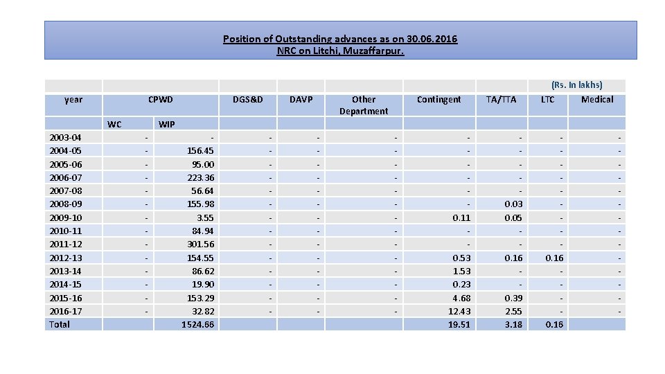 Position of Outstanding advances as on 30. 06. 2016 NRC on Litchi, Muzaffarpur. year