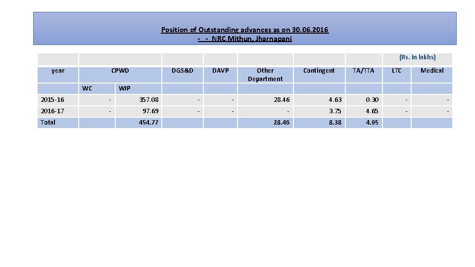 Position of Outstanding advances as on 30. 06. 2016 - - NRC Mithun, Jharnapani