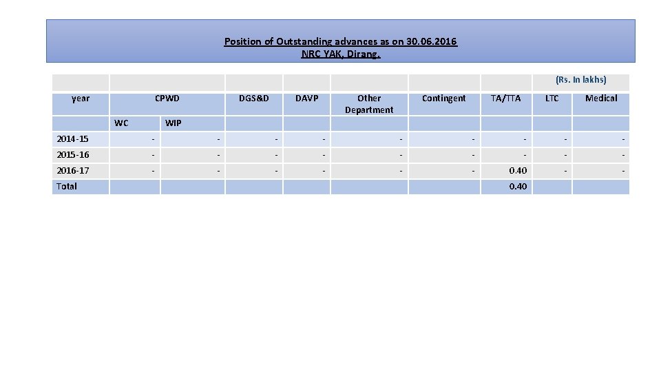 Position of Outstanding advances as on 30. 06. 2016 NRC YAK, Dirang. (Rs. In