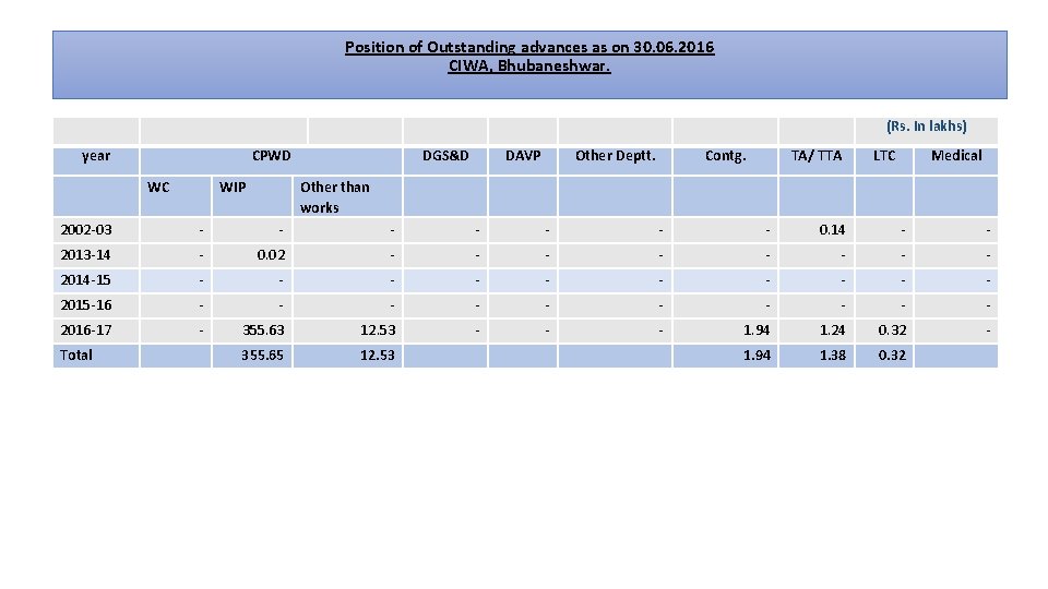 Position of Outstanding advances as on 30. 06. 2016 CIWA, Bhubaneshwar. (Rs. In lakhs)