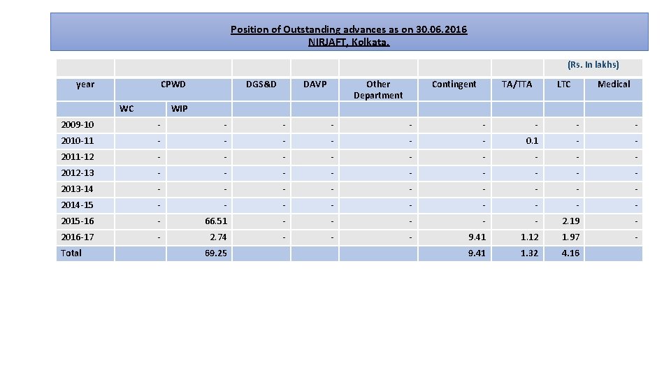 Position of Outstanding advances as on 30. 06. 2016 NIRJAFT, Kolkata. (Rs. In lakhs)