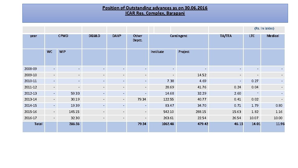 Position of Outstanding advances as on 30. 06. 2016 ICAR Res. Complex, Barapani (Rs.