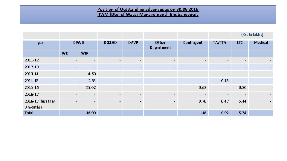 Position of Outstanding advances as on 30. 06. 2016 IIWM (Dte. of Water Management),