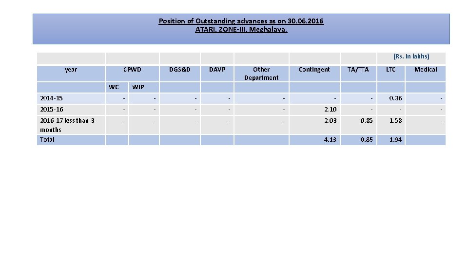 Position of Outstanding advances as on 30. 06. 2016 ATARI, ZONE-III, Meghalaya. (Rs. In