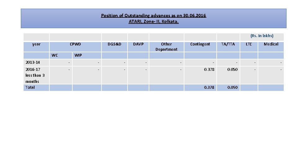 Position of Outstanding advances as on 30. 06. 2016 ATARI, Zone- II, Kolkata. (Rs.