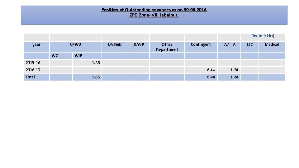 Position of Outstanding advances as on 30. 06. 2016 ZPD Zone- VII, Jabalpur. (Rs.