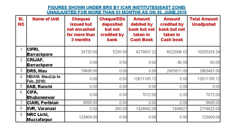 FIGURES SHOWN UNDER BRS BY ICAR INSTITUTES(EAST ZONE) UNADJUSTED FOR MORE THAN 03 MONTHS