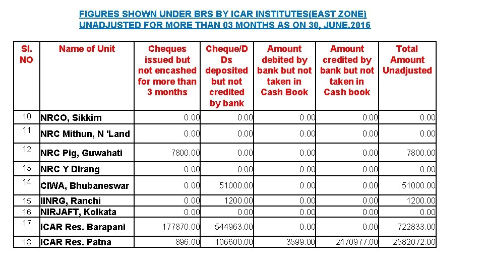 FIGURES SHOWN UNDER BRS BY ICAR INSTITUTES(EAST ZONE) UNADJUSTED FOR MORE THAN 03 MONTHS