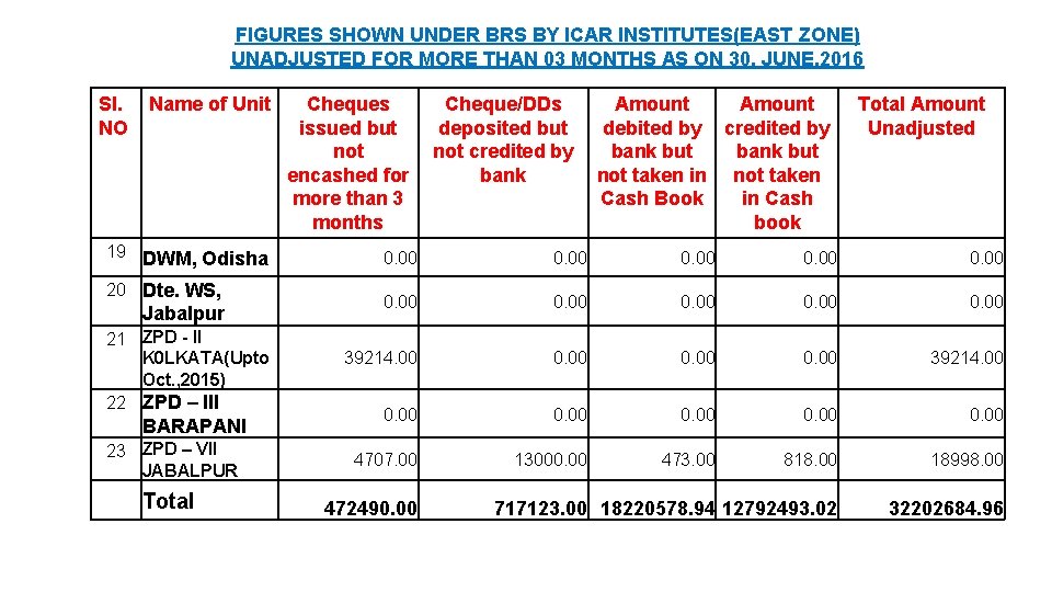 FIGURES SHOWN UNDER BRS BY ICAR INSTITUTES(EAST ZONE) UNADJUSTED FOR MORE THAN 03 MONTHS