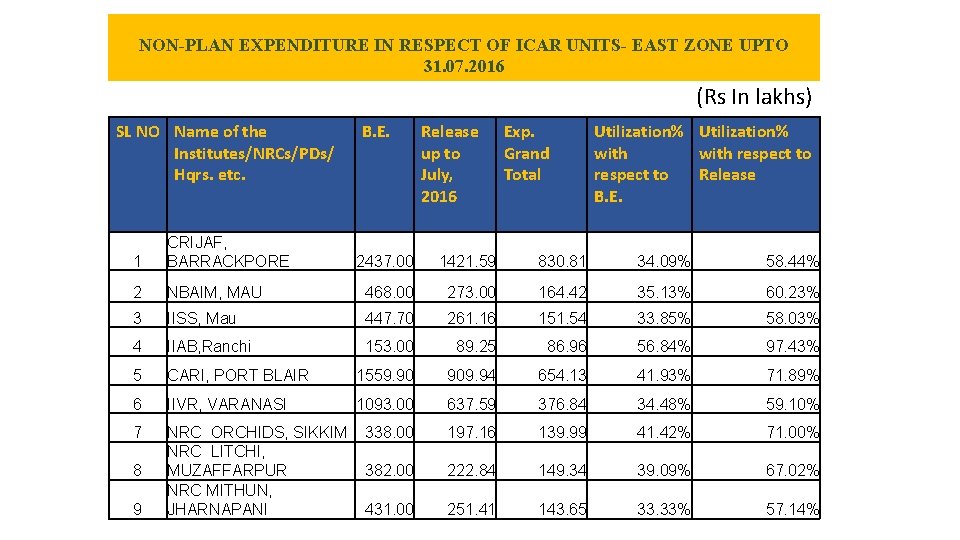 NON-PLAN EXPENDITURE IN RESPECT OF ICAR UNITS- EAST ZONE UPTO 31. 07. 2016 (Rs