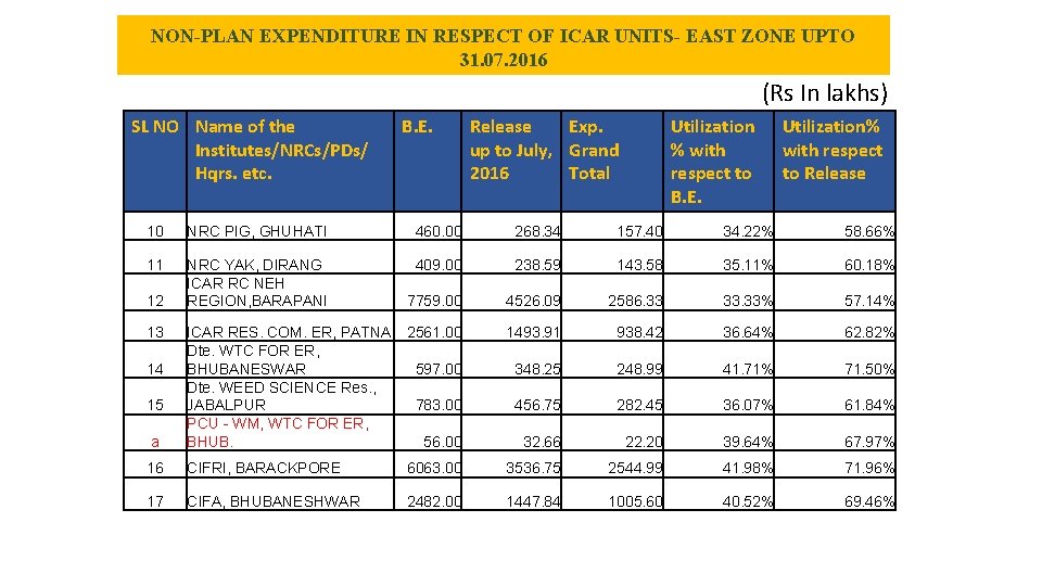 NON-PLAN EXPENDITURE IN RESPECT OF ICAR UNITS- EAST ZONE UPTO 31. 07. 2016 (Rs