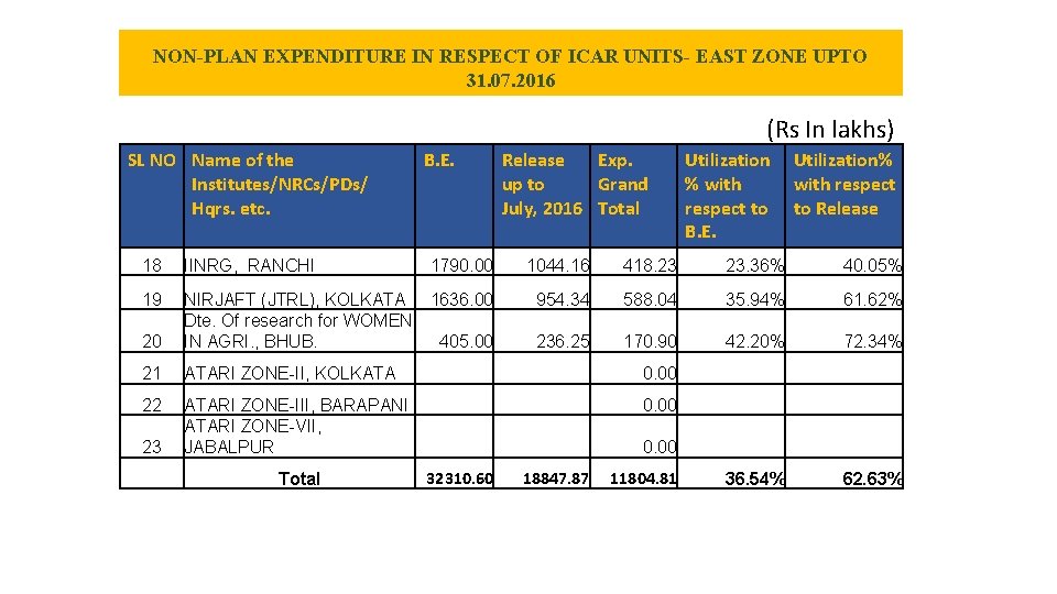 NON-PLAN EXPENDITURE IN RESPECT OF ICAR UNITS- EAST ZONE UPTO 31. 07. 2016 (Rs