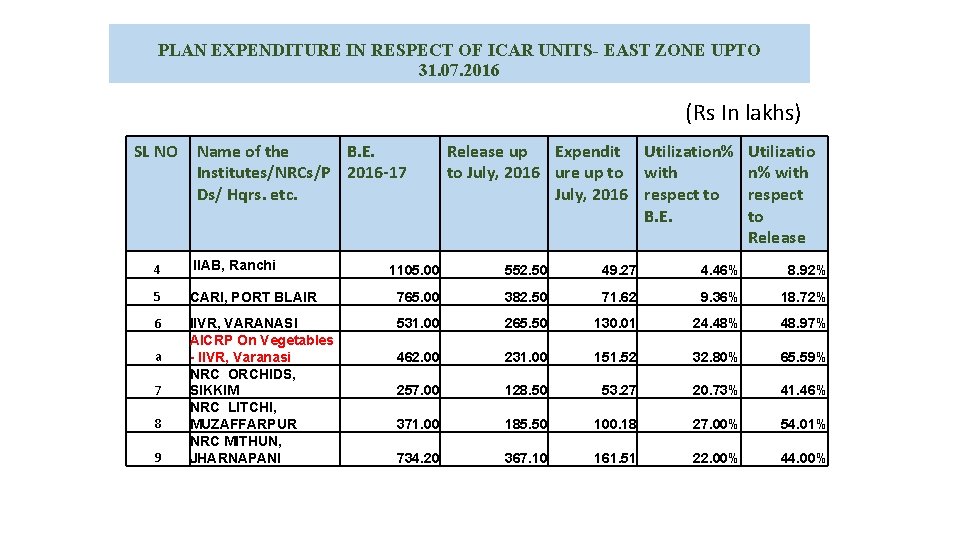 PLAN EXPENDITURE IN RESPECT OF ICAR UNITS- EAST ZONE UPTO 31. 07. 2016 (Rs