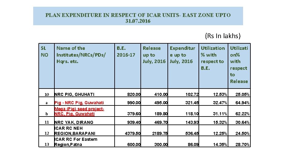 PLAN EXPENDITURE IN RESPECT OF ICAR UNITS- EAST ZONE UPTO 31. 07. 2016 (Rs