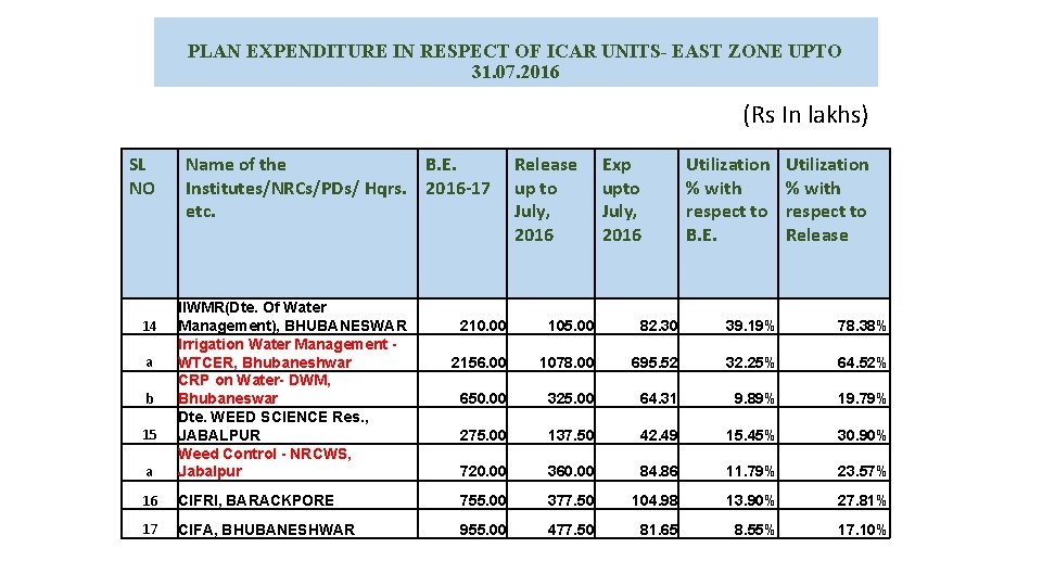 PLAN EXPENDITURE IN RESPECT OF ICAR UNITS- EAST ZONE UPTO 31. 07. 2016 (Rs