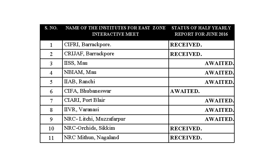 S. NO. NAME OF THE INSTITUTES FOR EAST ZONE INTERACTIVE MEET STATUS OF HALF