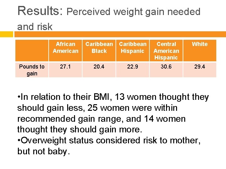 Results: Perceived weight gain needed and risk Pounds to gain African American Caribbean Black