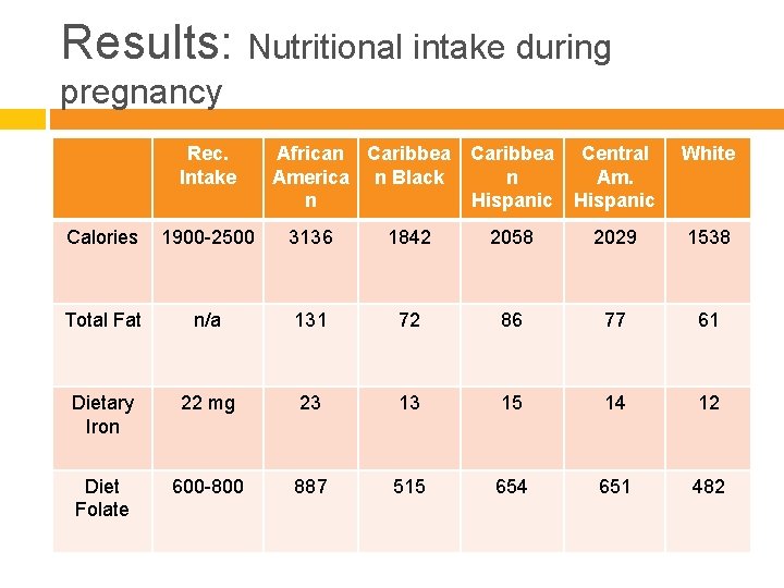 Results: Nutritional intake during pregnancy Rec. Intake African Caribbea America n Black n n