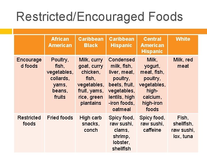 Restricted/Encouraged Foods Encourage d foods African American Caribbean Black Caribbean Hispanic Poultry, fish, vegetables,