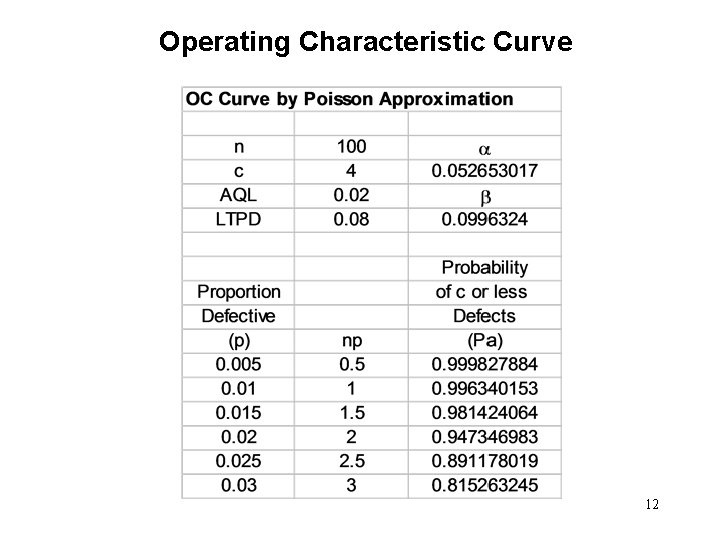 Operating Characteristic Curve 12 