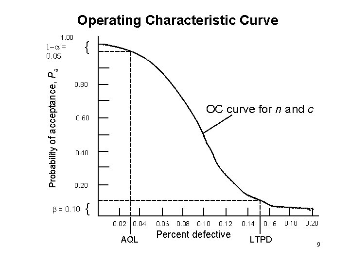 Operating Characteristic Curve 1. 00 { Probability of acceptance, Pa 1 - = 0.
